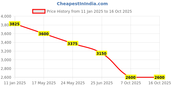 myntra.com Tiny Kingdom Girls Printed Ready to Wear Lehenga & Blouse With Dupatta tiny kingdom Price History Graph from 11 Jan 2025 to 15 Oct 2025