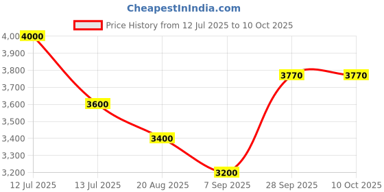 myntra.com Tiny Kingdom Girls Printed Ready to Wear Lehenga & Blouse With Dupatta tiny kingdom Price History Graph from 12 Jul 2025 to 10 Oct 2025