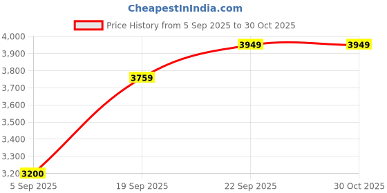 myntra.com Tiny Kingdom Girls Printed T-shirt with Palazzos tiny kingdom Price History Graph from 5 Sep 2025 to 29 Oct 2025