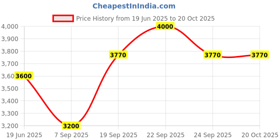 myntra.com Tiny Kingdom Girls Printed Top with Palazzos tiny kingdom Price History Graph from 19 Jun 2025 to 20 Oct 2025