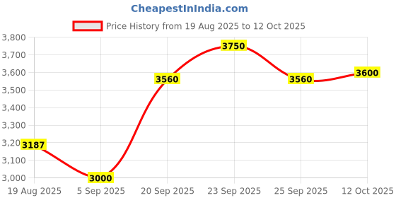 myntra.com Tiny Kingdom Girls Printed Top with Palazzos tiny kingdom Price History Graph from 19 Aug 2025 to 12 Oct 2025