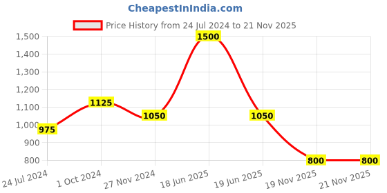 myntra.com Tiny Kingdom Girls Printed Top with Skirt tiny kingdom Price History Graph from 24 Jul 2024 to 21 Nov 2025