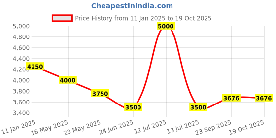 myntra.com Tiny Kingdom Girls Ready to Wear Lehenga & Blouse With Dupatta tiny kingdom Price History Graph from 11 Jan 2025 to 18 Oct 2025