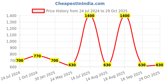 myntra.com Tiny Kingdom Girls Self Design Crop Shirt Style Top tiny kingdom Price History Graph from 24 Jul 2024 to 29 Oct 2025