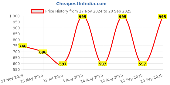 myntra.com Tiny Kingdom Girls Self Design Puff Sleeves Waist Tie-Ups Shirt Style Top tiny kingdom Price History Graph from 27 Nov 2024 to 20 Sep 2025