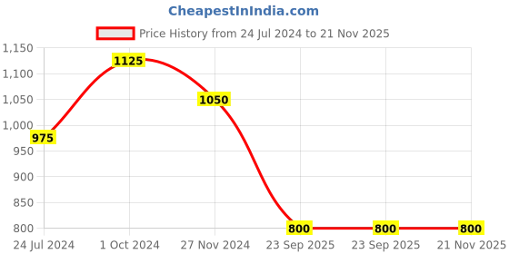 myntra.com Tiny Kingdom Girls Shoulder Straps Printed Top with Skirt tiny kingdom Price History Graph from 24 Jul 2024 to 20 Nov 2025