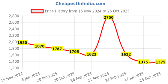 myntra.com Tiny Kingdom Girls Top with Dhoti Pants tiny kingdom Price History Graph from 15 Nov 2024 to 24 Oct 2025