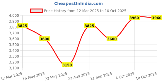 myntra.com Tiny Kingdom Girls Top with Palazzos tiny kingdom Price History Graph from 12 Mar 2025 to 10 Oct 2025