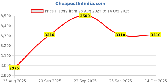 myntra.com Tiny Kingdom Girls Top with Palazzos tiny kingdom Price History Graph from 23 Aug 2025 to 13 Oct 2025