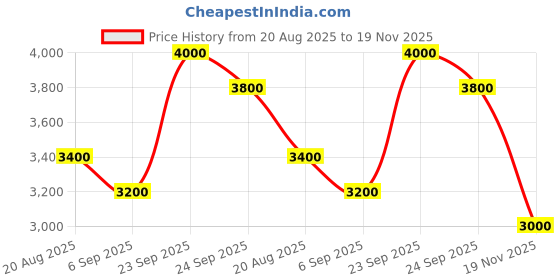 myntra.com Tiny Kingdom Girls Top With Palazzos & Dupatta tiny kingdom Price History Graph from 20 Aug 2025 to 19 Nov 2025