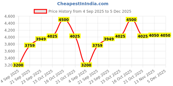 myntra.com Tiny Kingdom Girls Top with Skirt tiny kingdom Price History Graph from 4 Sep 2025 to 5 Dec 2025