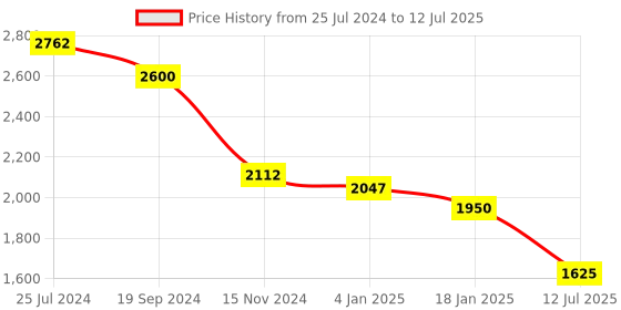 myntra.com Tiny Kingdom Layered Net Maxi Dress tiny kingdom Price History Graph from 25 Jul 2024 to 12 Jul 2025
