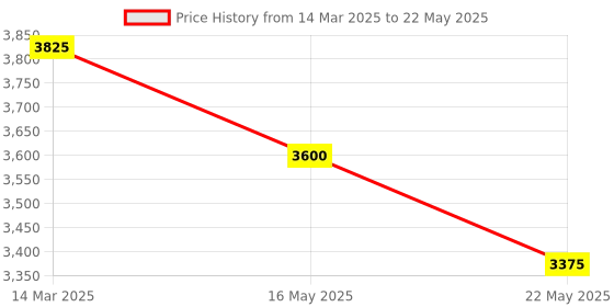 myntra.com Tiny Kingdom Lehenga Choli along with Dupatta tiny kingdom Price History Graph from 14 Mar 2025 to 22 May 2025