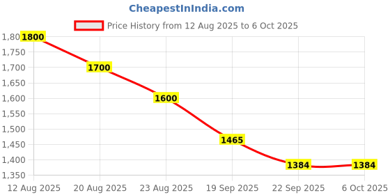 myntra.com Tiny Kingdom Net Fit & Flare Dress tiny kingdom Price History Graph from 12 Aug 2025 to 5 Oct 2025