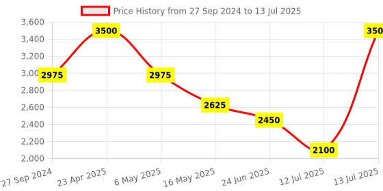 myntra.com Tiny Kingdom Net Fit & Flare Maxi Dress tiny kingdom Price History Graph from 27 Sep 2024 to 13 Jul 2025