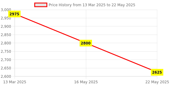 myntra.com Tiny Kingdom Net Maxi Dress tiny kingdom Price History Graph from 13 Mar 2025 to 22 May 2025