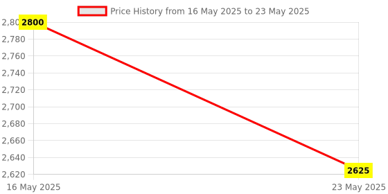 myntra.com Tiny Kingdom Net Maxi Dress tiny kingdom Price History Graph from 16 May 2025 to 23 May 2025