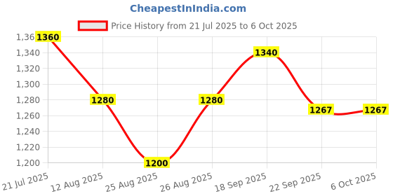myntra.com Tiny Kingdom Polka Dot Flutter Sleeve Net A-Line Dress tiny kingdom Price History Graph from 21 Jul 2025 to 6 Oct 2025