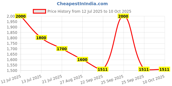 myntra.com Tiny Kingdom Print Flutter Sleeve Satin Fit & Flare Dress tiny kingdom Price History Graph from 12 Jul 2025 to 9 Oct 2025