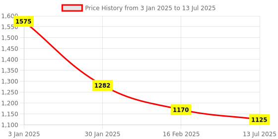 myntra.com Tiny Kingdom Printed Kurta With Palazzo & Dupatta tiny kingdom Price History Graph from 3 Jan 2025 to 13 Jul 2025