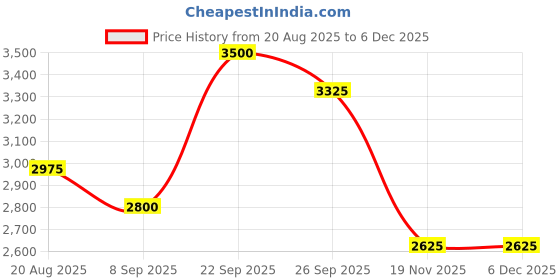 myntra.com Tiny Kingdom Satin Fit & Flare Maxi Dress tiny kingdom Price History Graph from 20 Aug 2025 to 5 Dec 2025