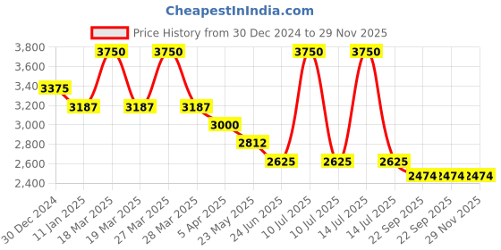 myntra.com Tiny Kingdom Satin Maxi Dress tiny kingdom Price History Graph from 30 Dec 2024 to 28 Nov 2025