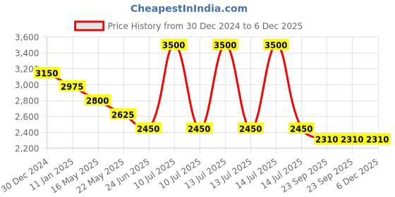myntra.com Tiny Kingdom Satin Maxi Dress tiny kingdom Price History Graph from 30 Dec 2024 to 5 Dec 2025