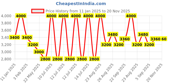 myntra.com Tiny Kingdom Satin Maxi Dress tiny kingdom Price History Graph from 11 Jan 2025 to 19 Nov 2025