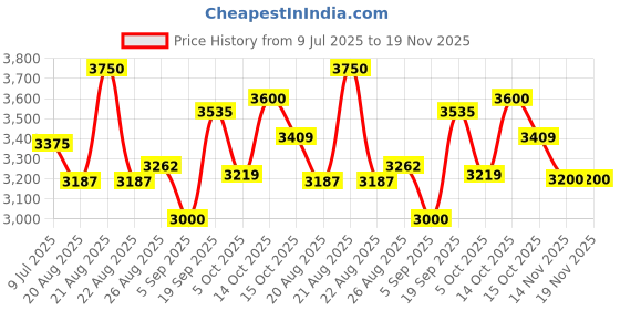 myntra.com Tiny Kingdom Satin Maxi Dress tiny kingdom Price History Graph from 9 Jul 2025 to 19 Nov 2025