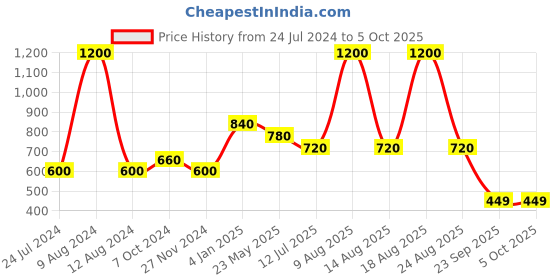 myntra.com Tiny Kingdom Self Design Fringed Detail Top tiny kingdom Price History Graph from 24 Jul 2024 to 4 Oct 2025