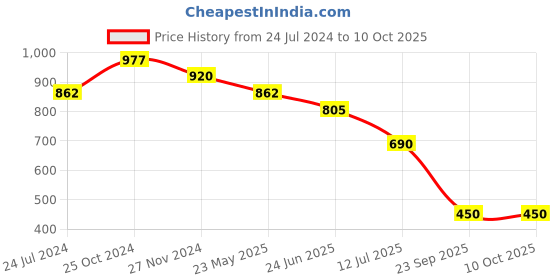 myntra.com Tiny Kingdom Self Design Mandarin Collar Puff Sleeves Top tiny kingdom Price History Graph from 24 Jul 2024 to 9 Oct 2025