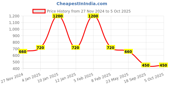 myntra.com Tiny Kingdom Shoulder Straps A-line Top tiny kingdom Price History Graph from 27 Nov 2024 to 4 Oct 2025