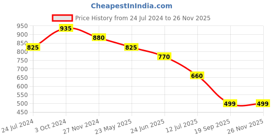 myntra.com Tiny Kingdom Sleeveless V-Neck Top tiny kingdom Price History Graph from 24 Jul 2024 to 25 Nov 2025