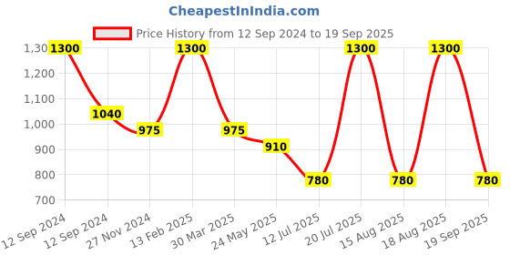 myntra.com Tiny Kingdom Striped Crochet Top tiny kingdom Price History Graph from 12 Sep 2024 to 19 Sep 2025