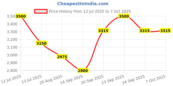 myntra.com Tiny Kingdom Tie and Dye Dyed Net Maxi Dress tiny kingdom Price History Graph from 12 Jul 2025 to 7 Oct 2025