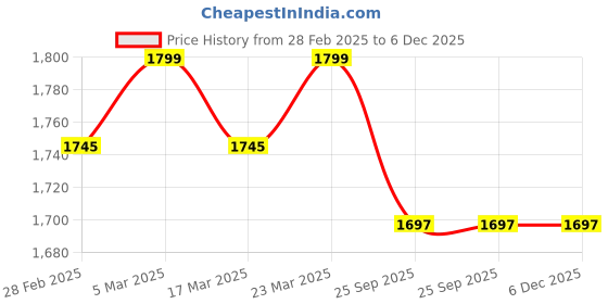 myntra.com TINY MINY ME Girls Embellished Net Fit & Flare Cotton Dress tiny miny me Price History Graph from 28 Feb 2025 to 5 Dec 2025