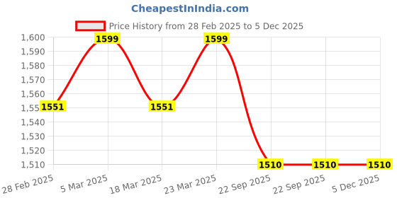 myntra.com TINY MINY ME Girls Embellished Net Fit & Flare Dress tiny miny me Price History Graph from 28 Feb 2025 to 5 Dec 2025