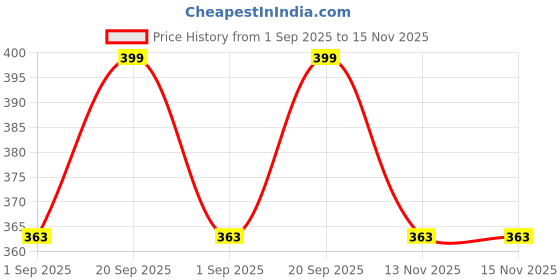 myntra.com TINY MINY ME Infant Boys Typography Printed Cotton Bodysuit tiny miny me Price History Graph from 1 Sep 2025 to 15 Nov 2025