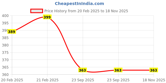 myntra.com TINY MINY ME Infant Boys Typography Printed Cotton Bodysuit tiny miny me Price History Graph from 20 Feb 2025 to 17 Nov 2025