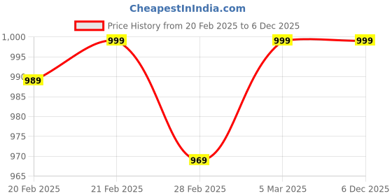 myntra.com TINY MINY ME Infant Girls Embellished Soft Netted Tutu Skirt With Floral Headband tiny miny me Price History Graph from 20 Feb 2025 to 6 Dec 2025