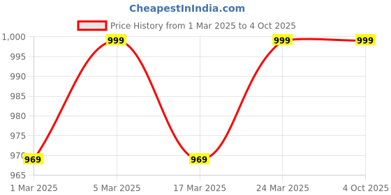 myntra.com TINY MINY ME Infant Girls Embellished Soft Netted Tutu Skirt With Headband tiny miny me Price History Graph from 1 Mar 2025 to 4 Oct 2025