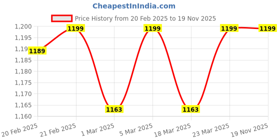 myntra.com TINY MINY ME Infants Girls Embellished T-shirt With Skirt With Headband tiny miny me Price History Graph from 20 Feb 2025 to 18 Nov 2025