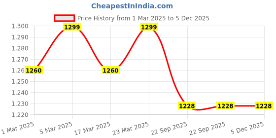 myntra.com TINY MINY ME Infants Girls Embellished Top With Skirt tiny miny me Price History Graph from 1 Mar 2025 to 5 Dec 2025