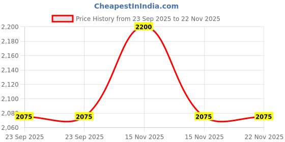 myntra.com TINY MINY ME Multicoloured Embellished Dress tiny miny me Price History Graph from 23 Sep 2025 to 21 Nov 2025