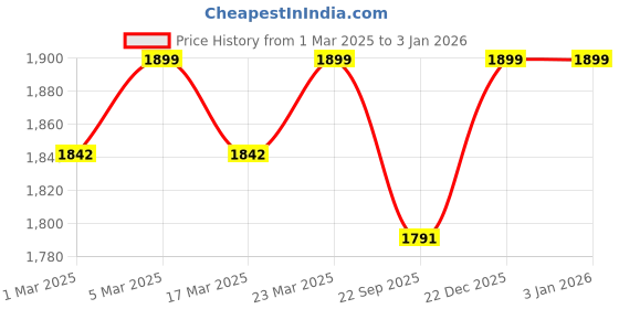myntra.com TINY MINY ME Satin Dress tiny miny me Price History Graph from 1 Mar 2025 to 30 Dec 2025