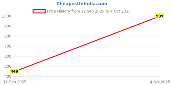 myntra.com Tiny Shiny Hanuman Ji Gada tiny shiny Price History Graph from 12 Sep 2025 to 4 Oct 2025