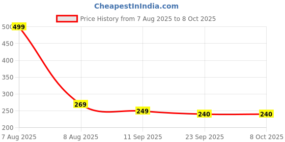 myntra.com Tiny Shiny Multicoloured MDF Wall Decor tiny shiny Price History Graph from 7 Aug 2025 to 7 Oct 2025