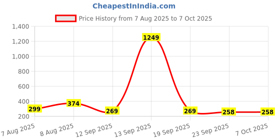 myntra.com Tiny Shiny Multicoloured MDF Wall Decor tiny shiny Price History Graph from 7 Aug 2025 to 7 Oct 2025