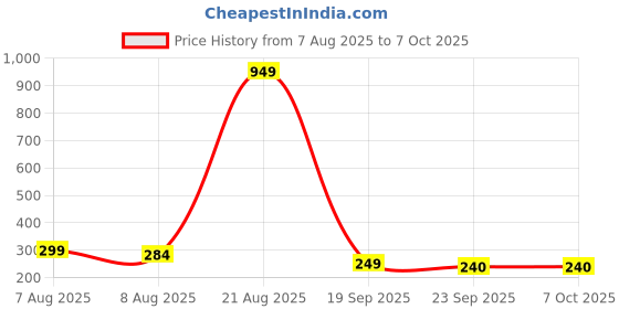 myntra.com Tiny Shiny Multicoloured MDF Wall Decor tiny shiny Price History Graph from 7 Aug 2025 to 7 Oct 2025