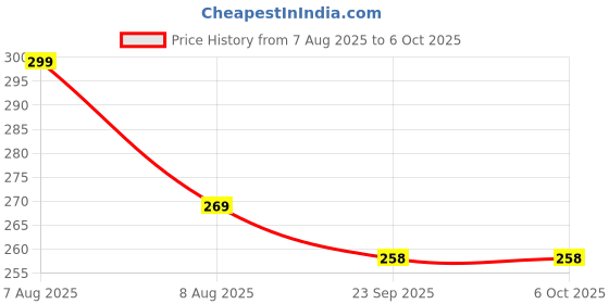 myntra.com Tiny Shiny Multicoloured MDF Wall Decor tiny shiny Price History Graph from 7 Aug 2025 to 6 Oct 2025
